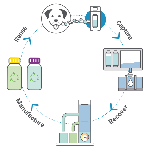 SageTech Veterinary Circular Economy