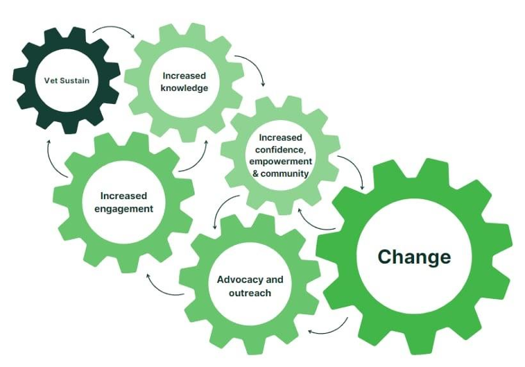 Vet Sustain's cogs model