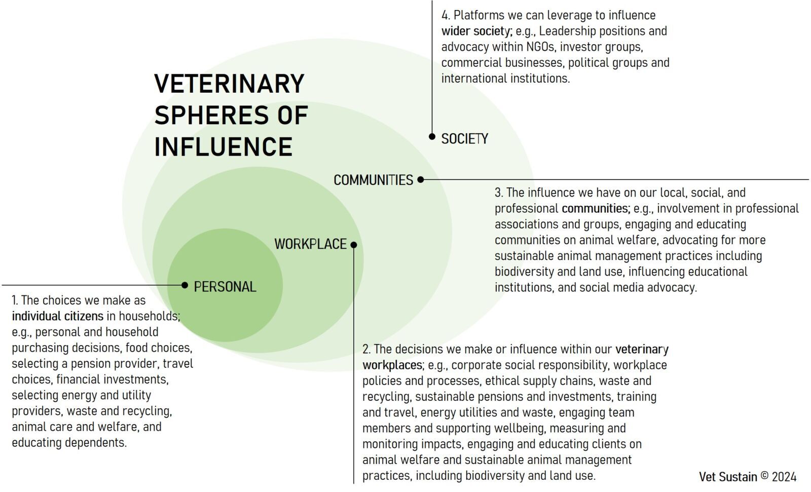 Figure 1: The veterinary spheres of influence.